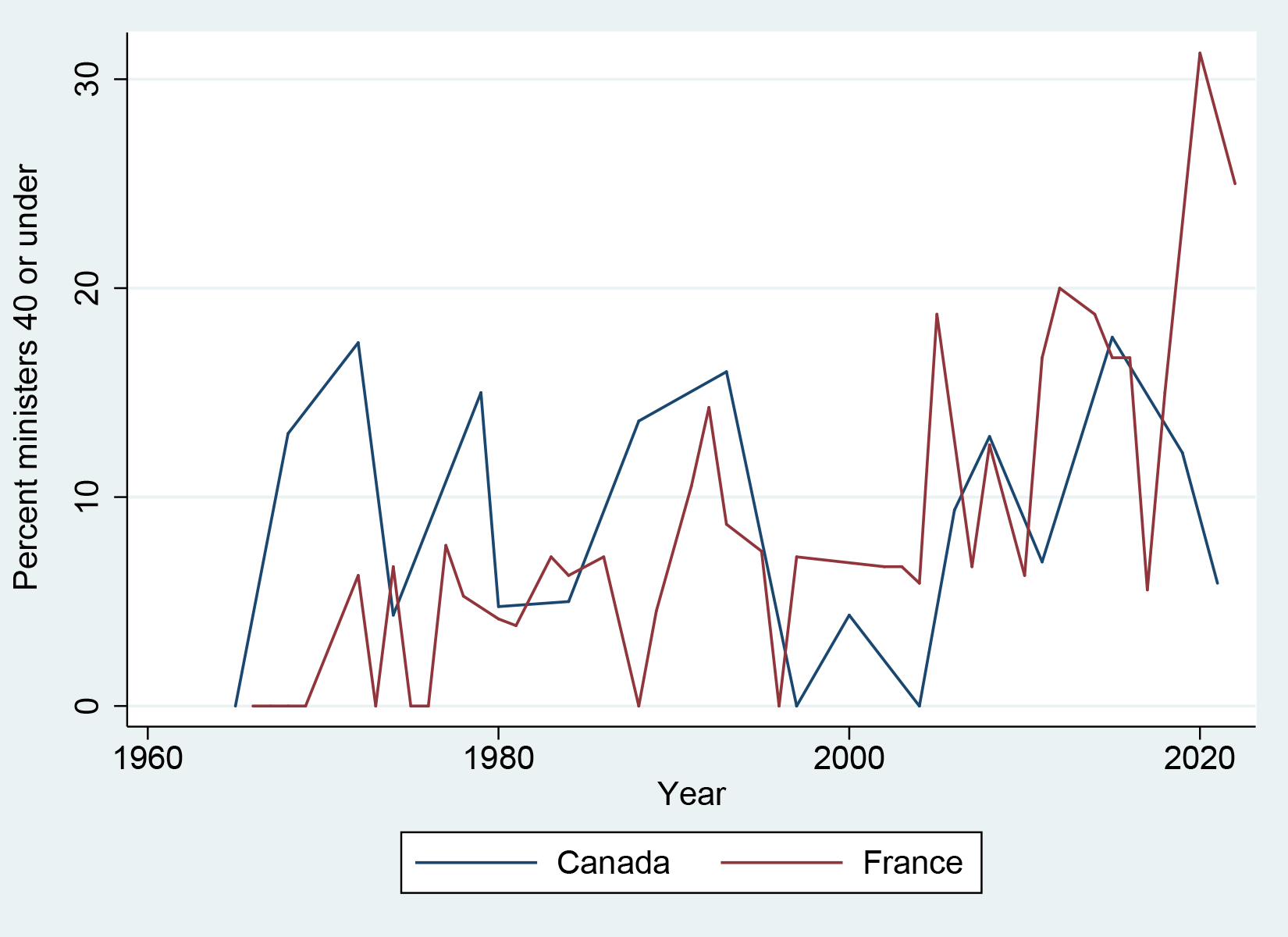 The percent of young ministers aged 40 years or under in Canada and France.